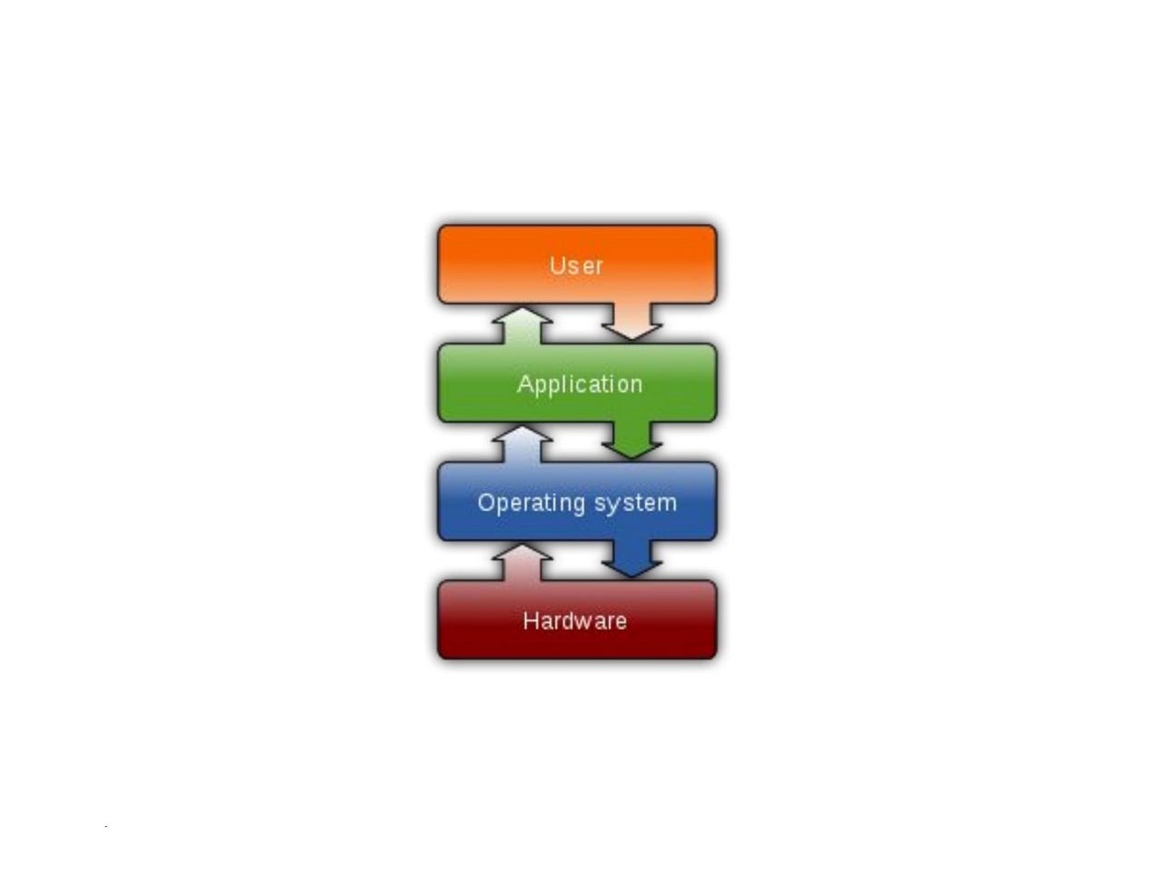 Os file and file system operating system file and file system by