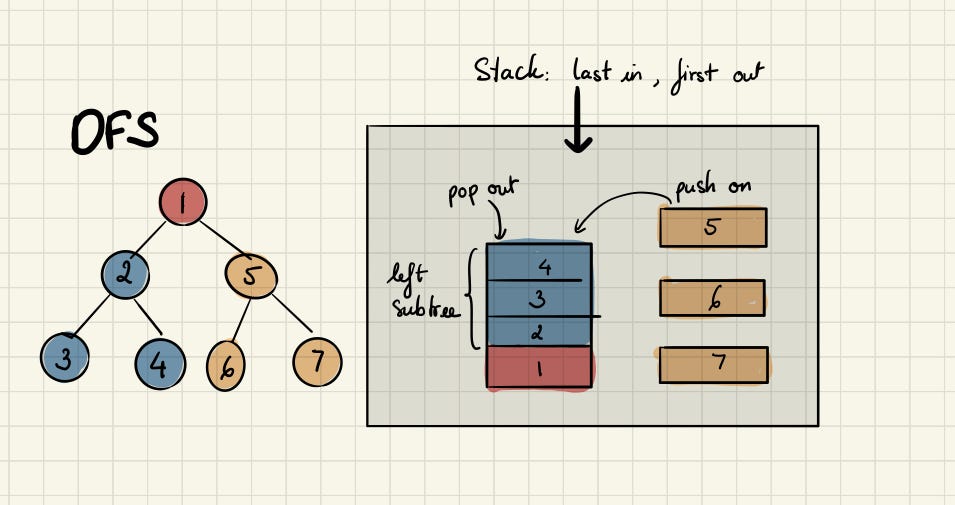 Depth-First Search vs. Breadth-First Search in Python | by XuanKhanh ...