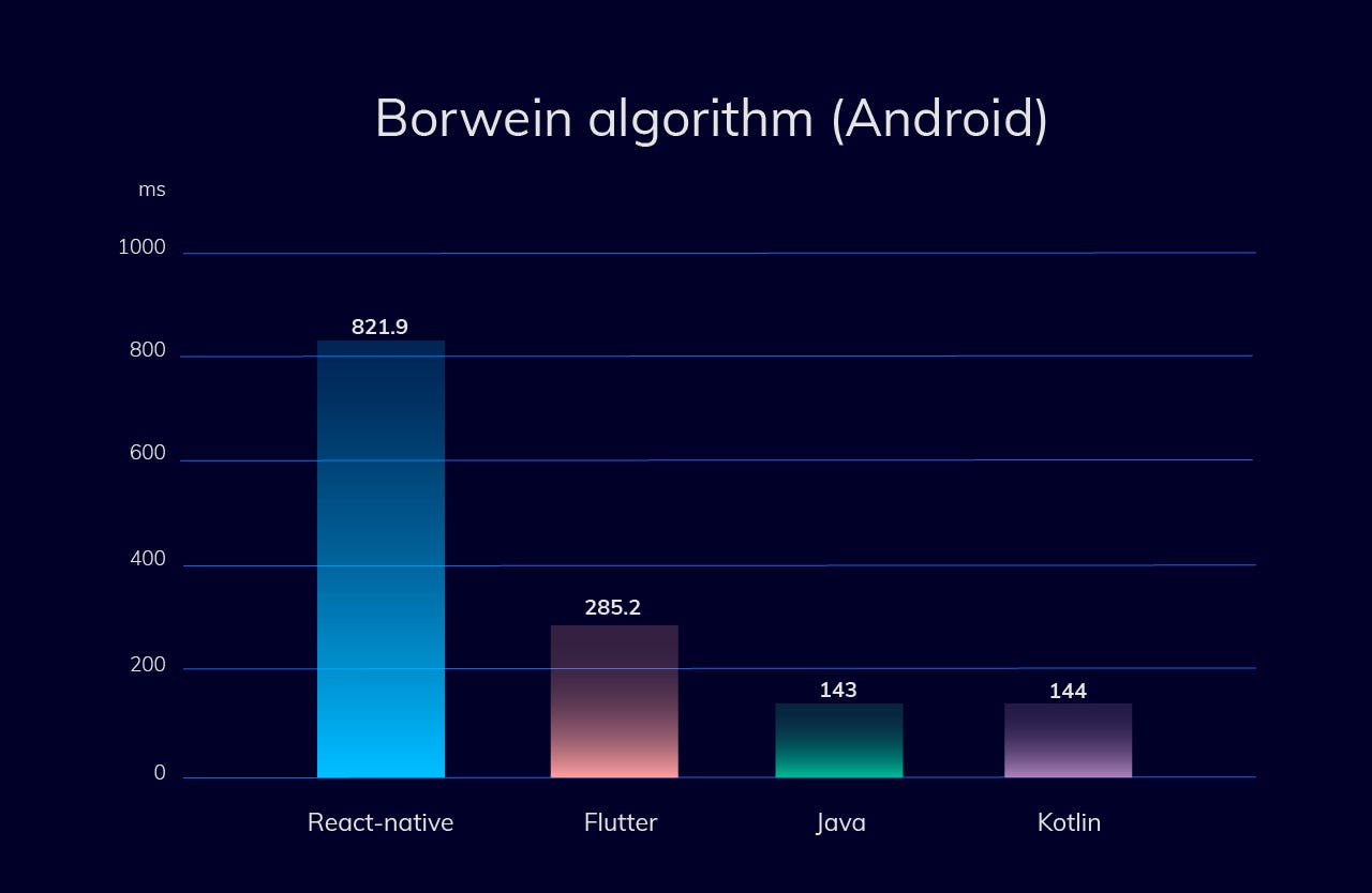 Flutter vs Native vs React-Native