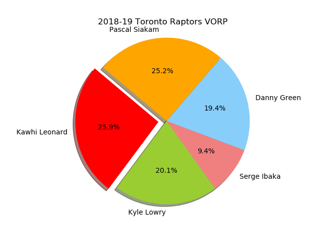 What The Numbers Tell Us About A Kawhi Effect By Teja Magapu Towards Data Science