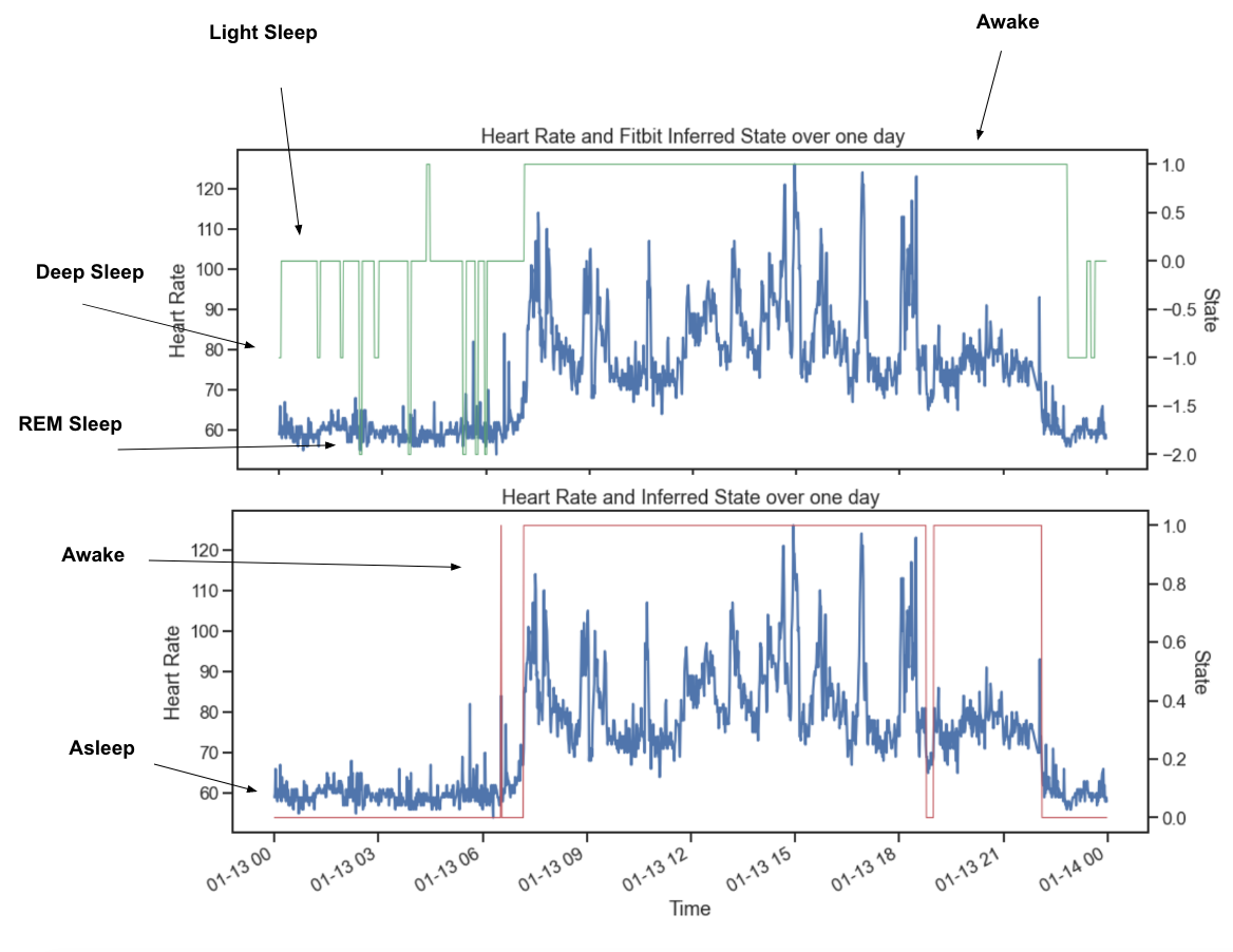 How easy is it to predict sleep from only heart rate data? by Kimberly McManus Medium