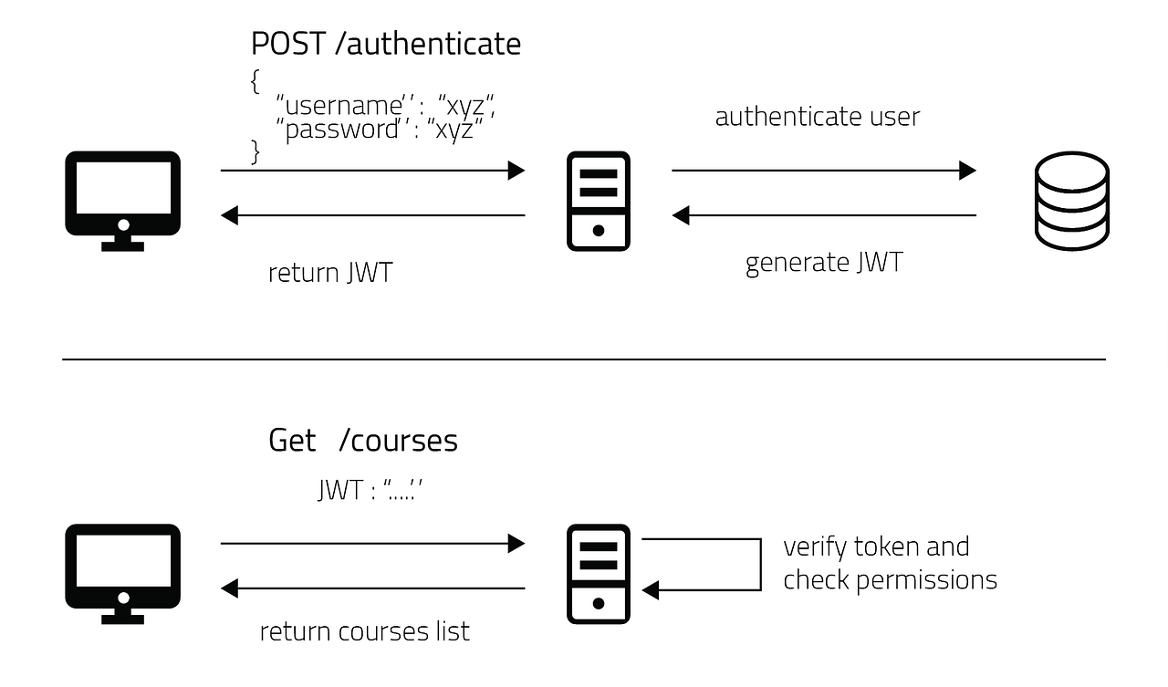 What is JSON  Token (JWT)? Why we need it? by Omar Raed Medium