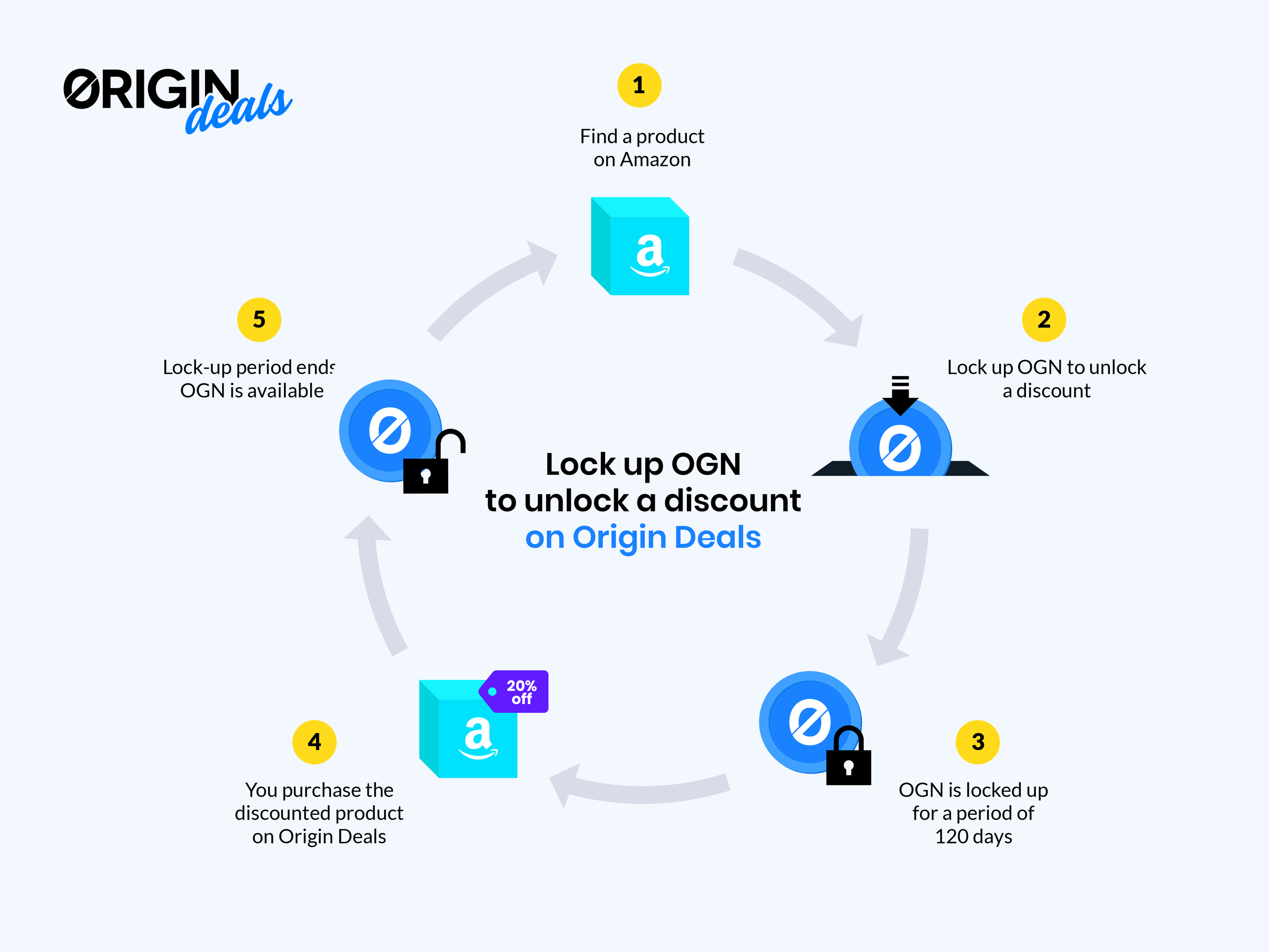 Save Up To On Amazon Purchases By Locking Up Ogn With Origin Deals By Matthew Liu Origin Protocol Medium