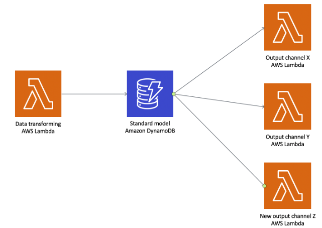 Serverless AWS Lambda