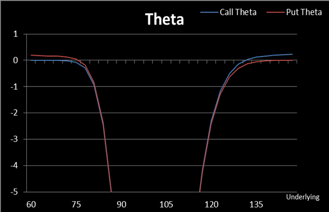 option theta