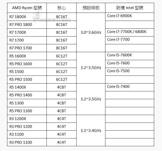 AMD Ryzen flagship CPU is the R7 1800X — 8C/16T at 4GHz | by Derek Frost |  The GamingEvolution | Medium