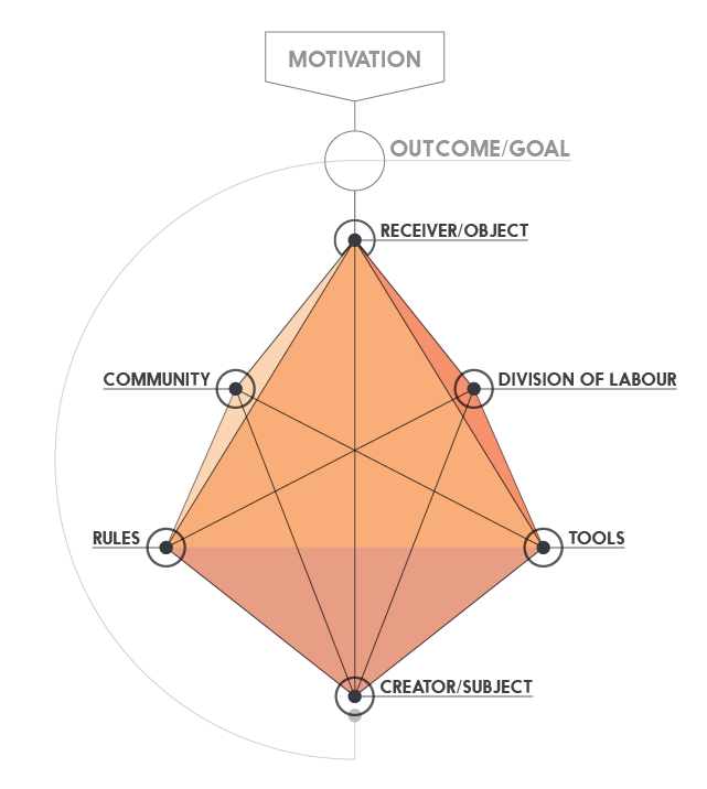 Activity Centred Design. Moving beyond the user. by Dermot Dermot