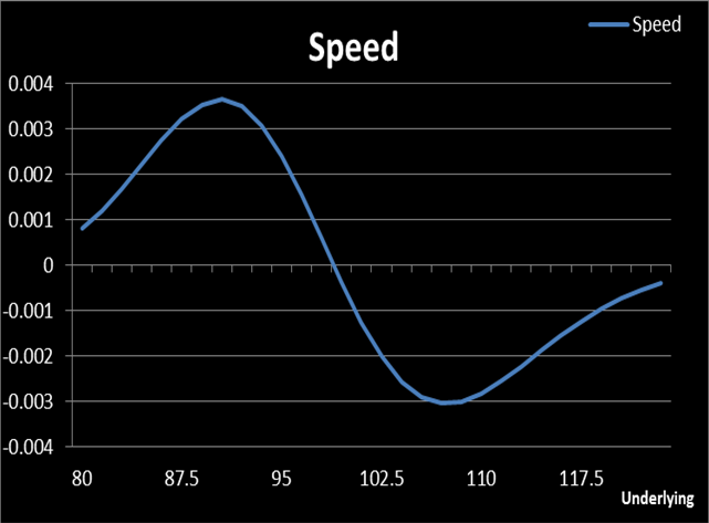 option speed