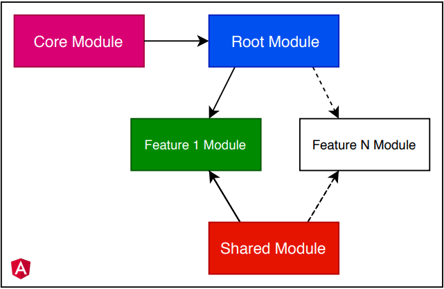 Core, Shared, Feature Pattern