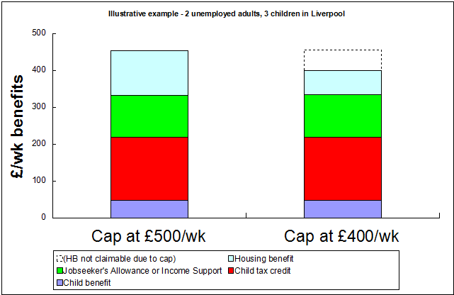 benefit cap examples