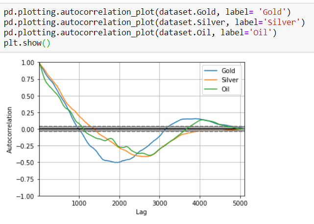 Time Series Analysis With Var Vecm Statistical Approach