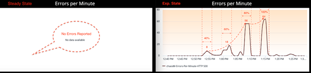 Observability In The Realm Of Chaos Engineering By National Australia Bank Medium