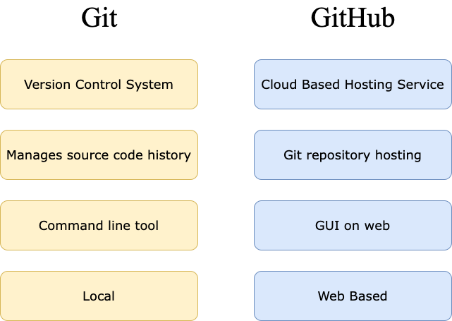 Learn Git Basics Quickly. If you are someone who likes… | by Omkar ...
