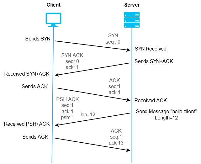 Tcp 3 Way Handshake Process Transmission Control Protocol By Kusal Kaluarachchi Jul 2022 3834