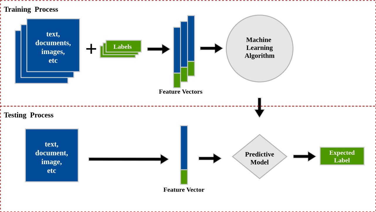 supervised learning requires which data