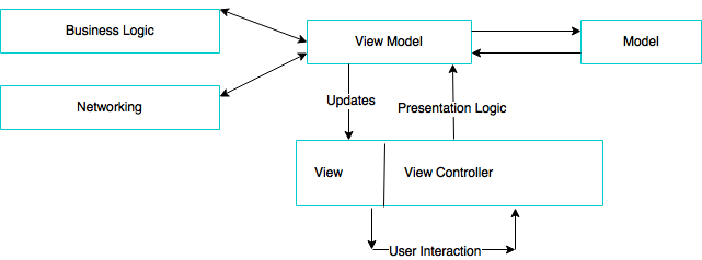 The Model-View-ViewModel Architectural Pattern | by Anil Sutariya | Medium