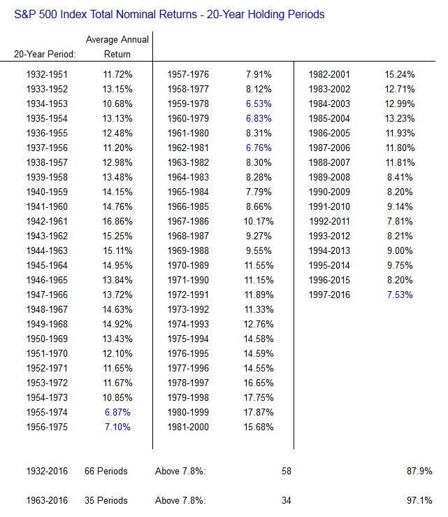 S&P 500 Index Total Nominal Returns — 20Year Holding Periods by Adam J Thaler Medium