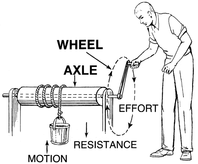 The World’s Ubiquitous Invention — Wheel and Axle by Nicholas Pulsone