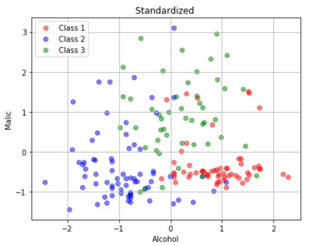 Normalization vs Standardization. The two most important feature