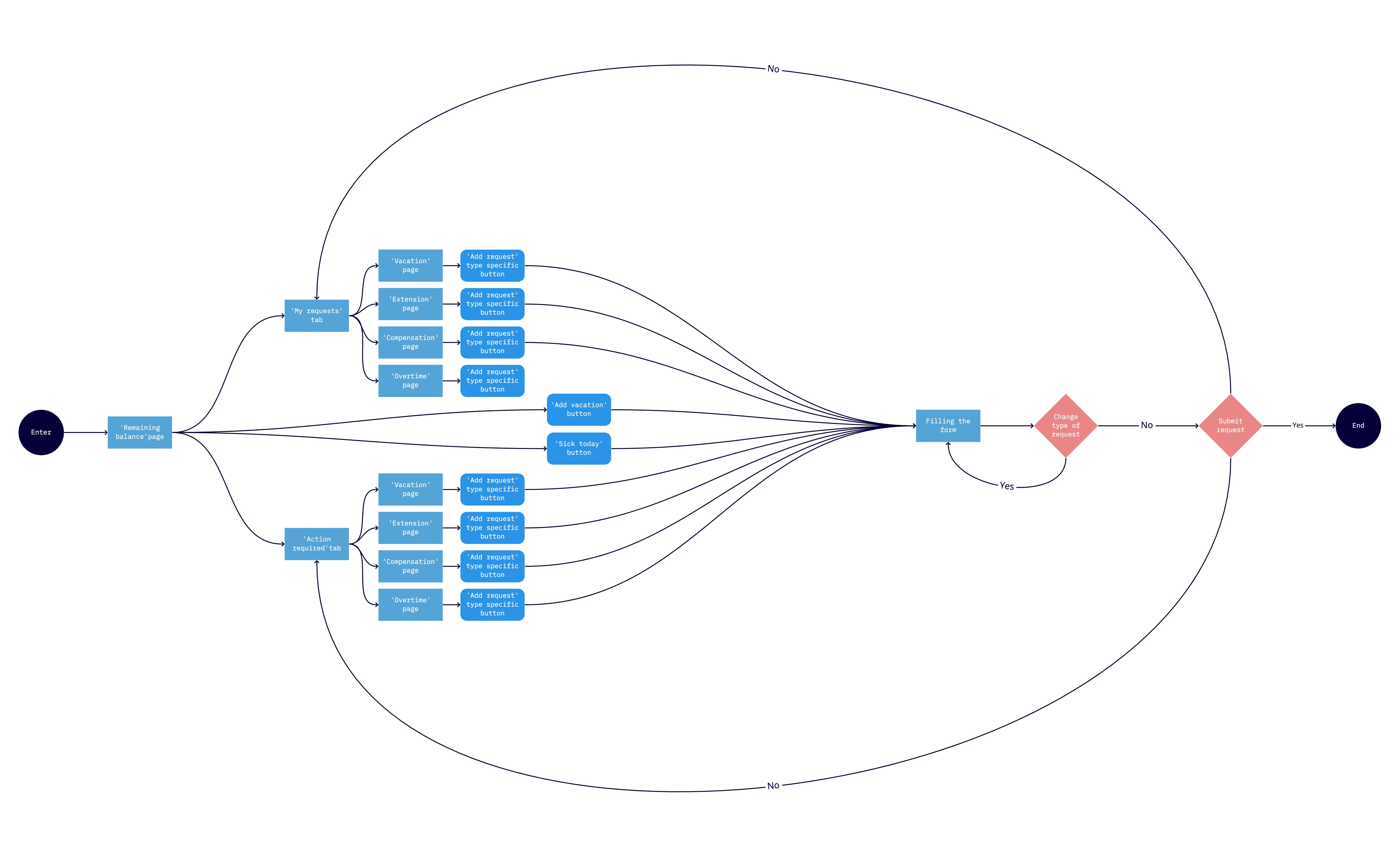 A picture for the original leave user flow.