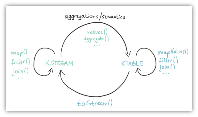 Kafka Streaming API: Advance. topology, Store and State, KTable… | by  Narayan Kumar | Medium