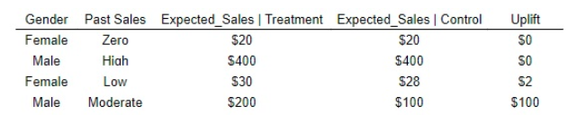 The Intuition Behind Uplift Modeling | by ODSC - Open Data Science | Medium