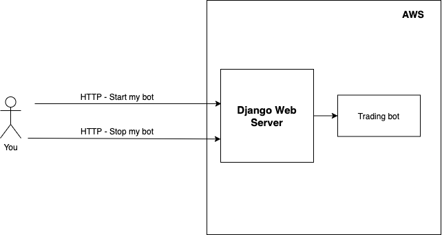 How to Implement a Crypto Trading Bot (for Dummies ...