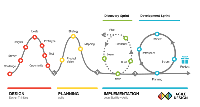 Agile Design, our approach to Design+Build | by DB News | digital ...