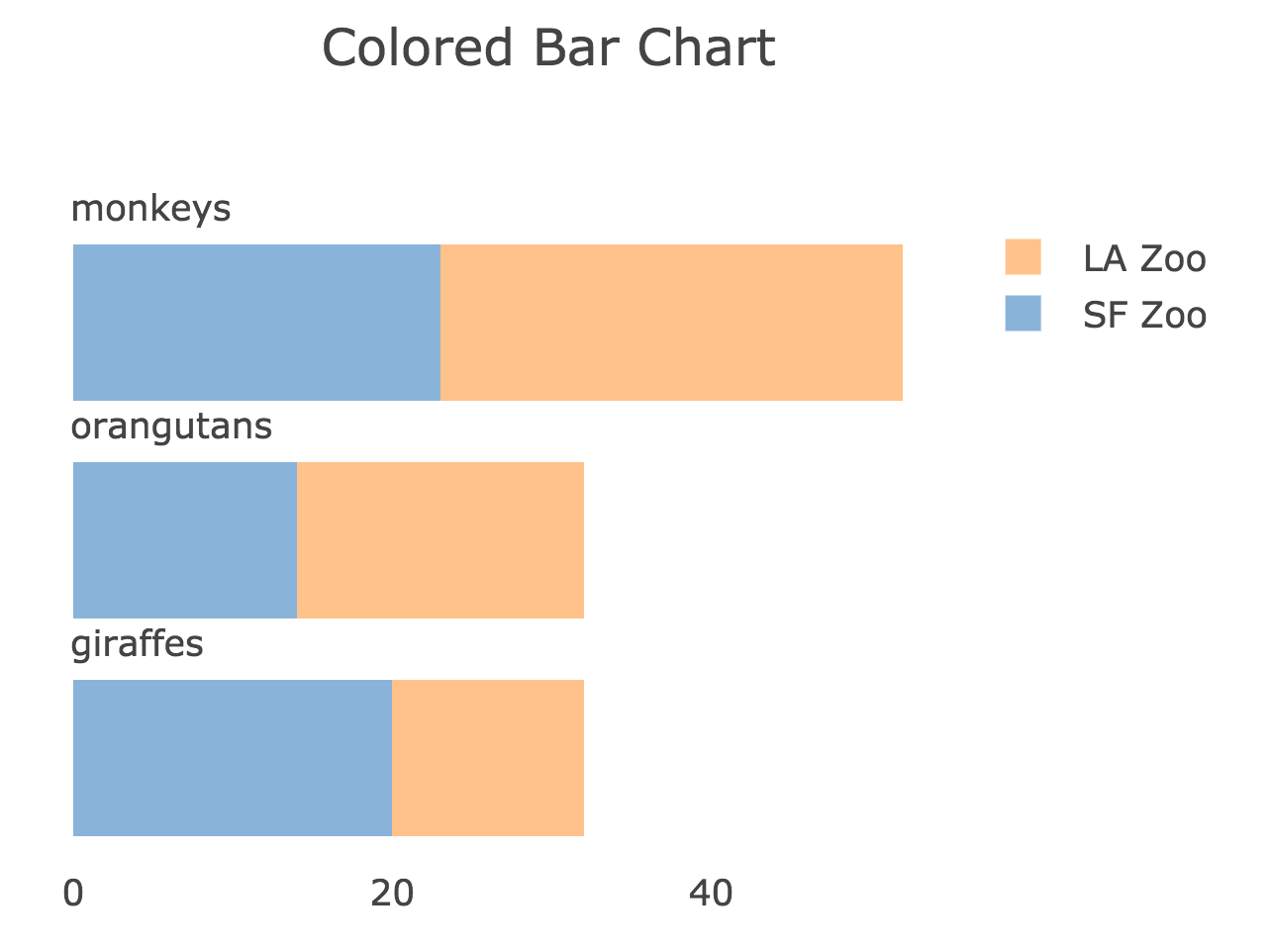 React D3 Horizontal Bar Chart