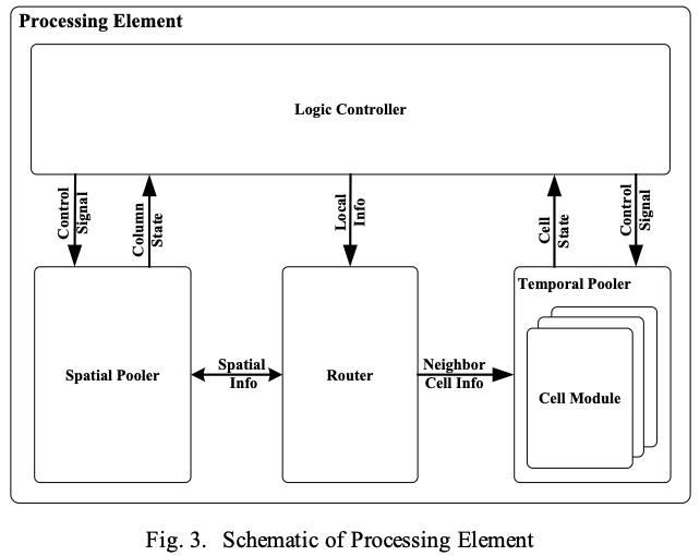 Hierarchical Temporal Memory (HTM) | by Tanli Hsu | Medium