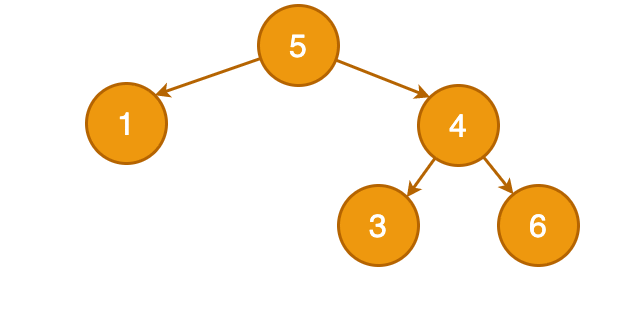 Day 25: The “Validate Binary Search Tree” Problem | by Anjana Sudhir ...