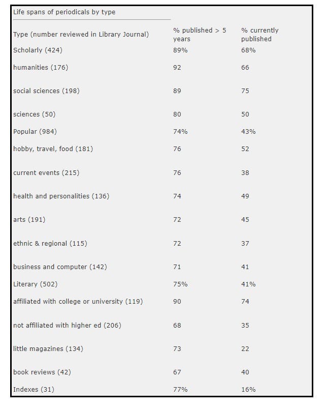 Life spans of periodicals by type
Type (number reviewed in Library Journal) % published > 5 years % currently published
Scholarly (424) 89% 68%
humanities (176)
92
66
social sciences (198)
89
75
sciences (50)
80
50
Popular (984) 74% 43%
hobby, travel, food (181)
76
52
current events (215)
76
38
health and personalities (136)
74
49
arts (191)
72
45
ethnic & regional (115)
72
37
business and computer (142)
71
41
L