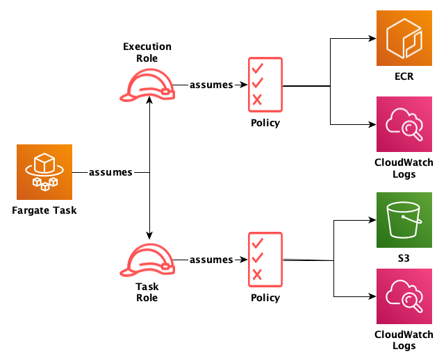 How to configure IAM roles for Fargate Tasks on AWS by Timo Böhm