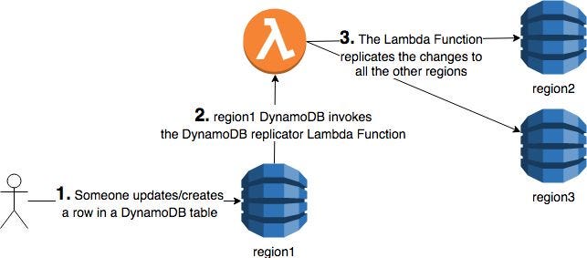 How to Easily Replicate DynamoDB across Regions | by Alexey Balchunas ...
