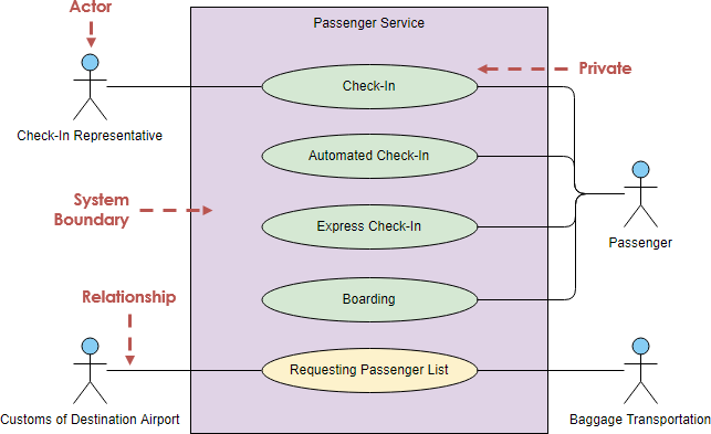 52 Top Advantage of use case diagram in object oriented design for Your Project