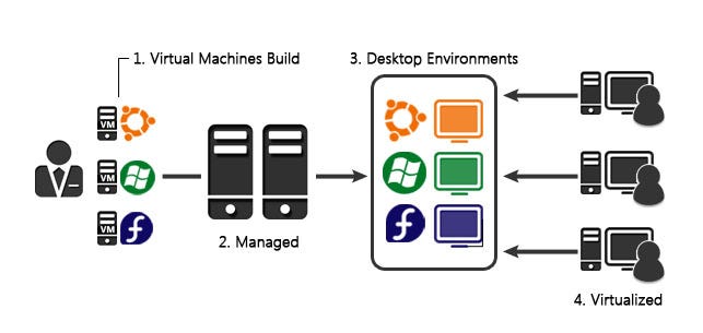 Virtualization and Hypervisors. Virtualization refers to the creation… | by  Devansh Agarwal | Medium