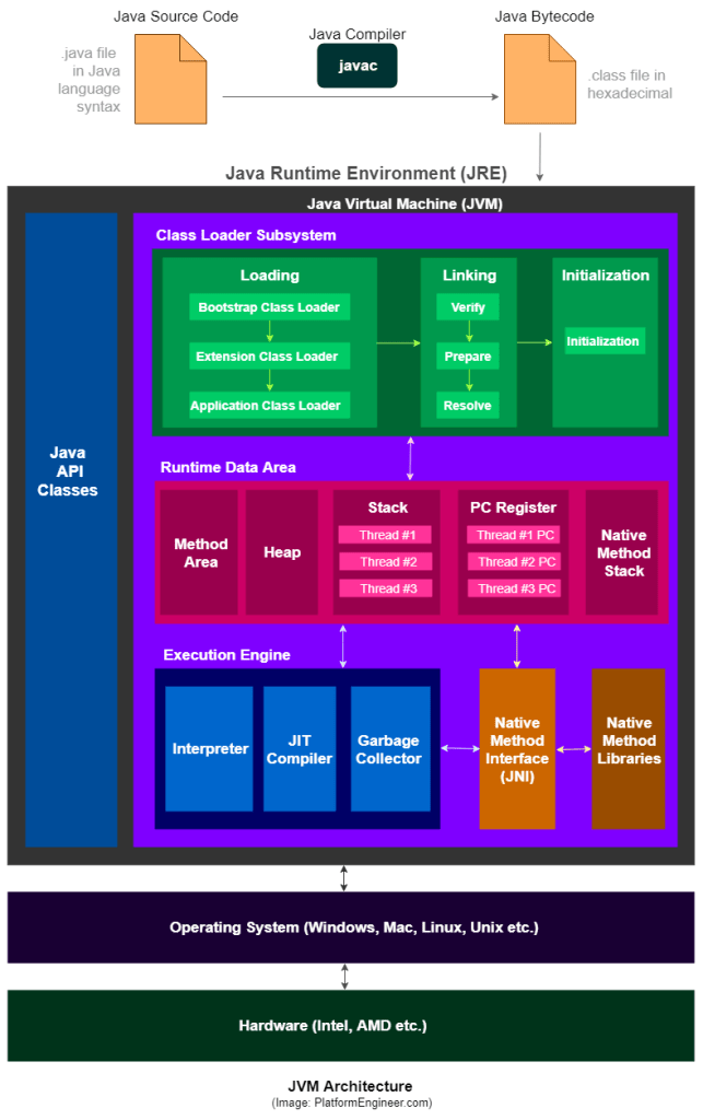 Understanding Java Memory Model. Understanding Java Memory Model is an… |  by Thilina Ashen Gamage | Platform Engineer | Medium