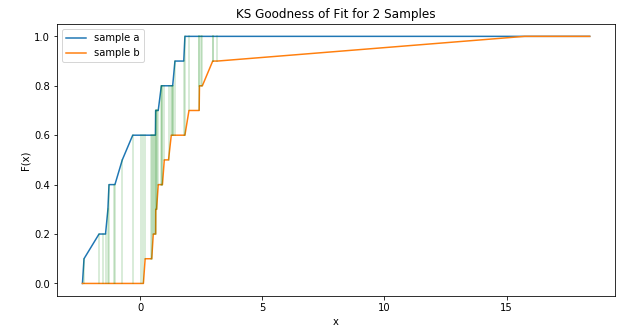 When To Use The Kolmogorov Smirnov Test By Nadim Kawwa Towards Data Science