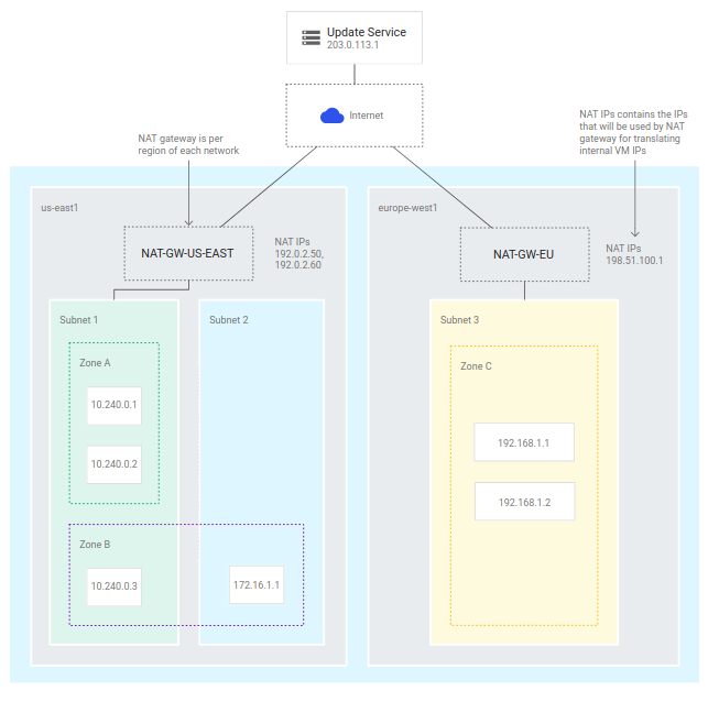 High availability NAT gateway at Google Cloud Platform with Cloud NAT