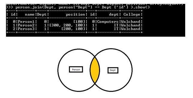 Joins In Apache Spark May That Be Warehouse Or Bigdata Joins