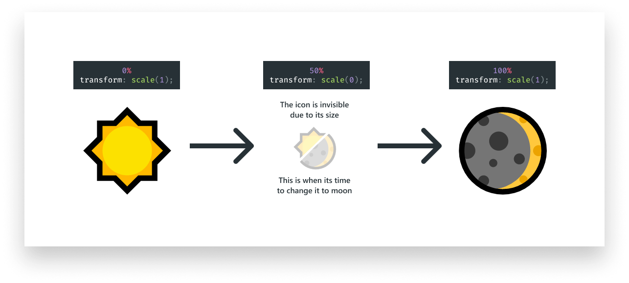 How the scaling animation will work