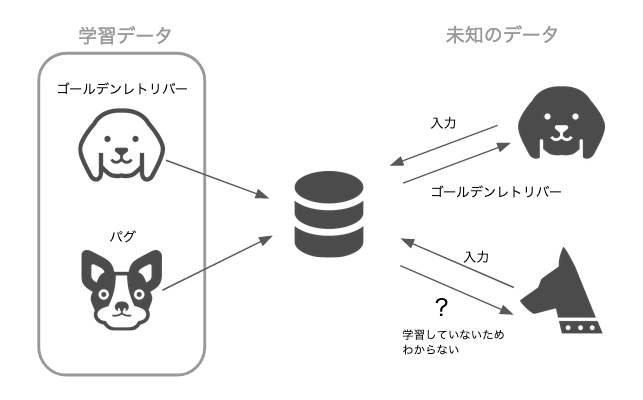 機械学習のイメージを理解する 2つの特徴を理解する 機械学習とは何かについて簡単に理解していきましょう By Masato Ishigaki Masato Ishigaki Medium 機械学習のイメージを理解する 2つの特徴を理解する 機械学習とは何かについて簡単に理解していきましょう By Masato Ishigaki Masato Ishigaki Medium