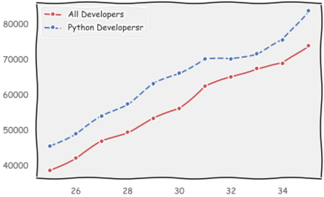 Line Plots in Python using Matplotlib | by Tirendaz Academy ...