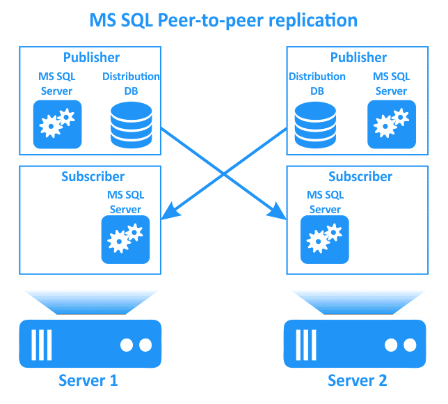 How to Configure MS SQL Server Replication: Complete Walkthrough | by ...