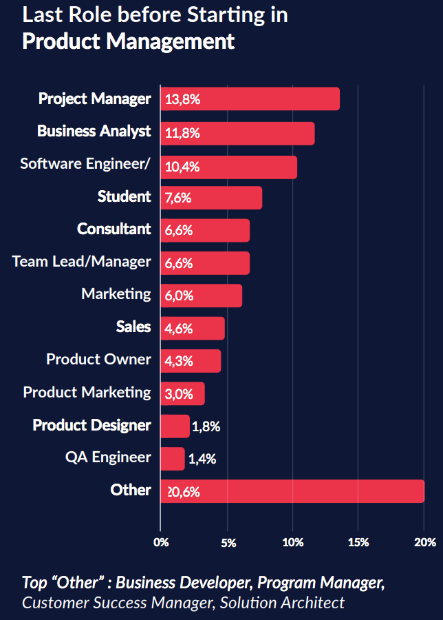 How To Transition From Software Developer To Product Manager By Robert Drury Getting Started In Product Medium