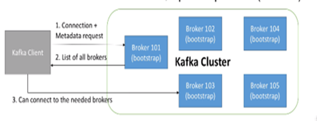 Simplified Apache Kafka Concept. Apache Kafka is an open-source… | by ...