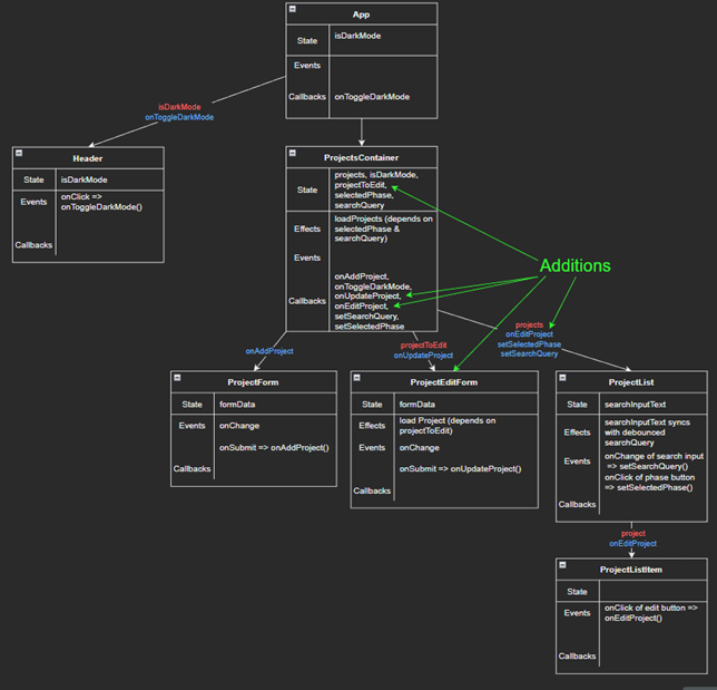 Organization of React Components. Recently completed my second phase at ...