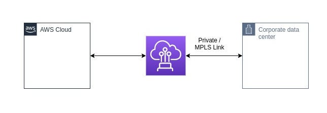 Aws Direct Connect Vgw And Tgw Aws Direct Connect Is An Aws Cloud By Mohamed Jawad P Medium Aws Direct Connect Vgw And Tgw Aws Direct Connect Is An Aws Cloud By Mohamed Jawad P Medium