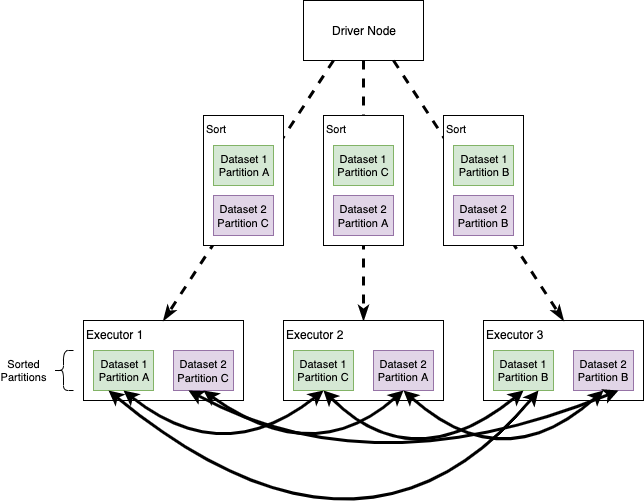 Simplified version on how Sort Merge Joins are performed in Apache Spark