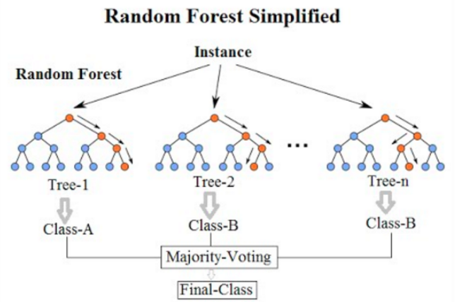 Insights of Machine Learning in Random Forest | by Vrushank Dhande | Medium
